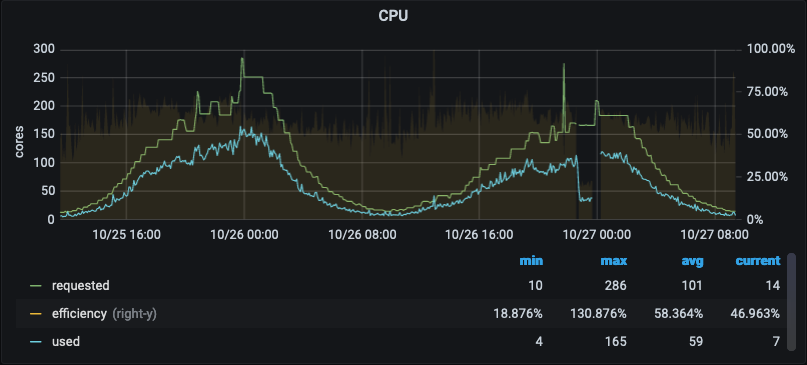 Grafana chart of CPU usage with blue "used" line below green "requested" line