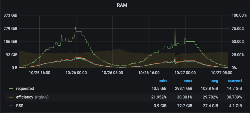 Grafana chart of RAM usage with blue "used" line far below green "requested" line